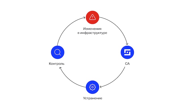 Проверка на компрометацию в цикле кибербезопасности Проверка на компрометацию в цикле кибербезопасности