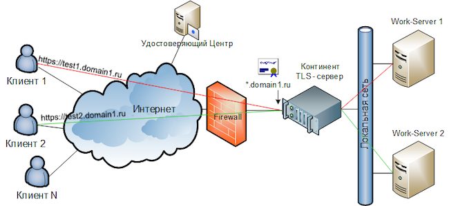 Схема работы системы с использованием wildcard-сертификата