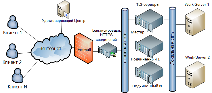 Vpn континент. TLS сервер. Континент TLS. TLS клиент. TLS схема.