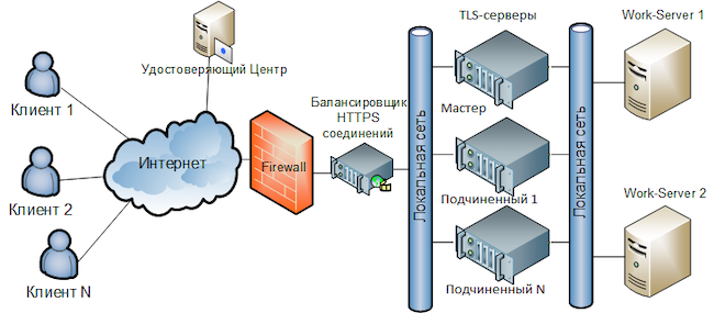 Схема работы системы с использованием кластера и балансировщика