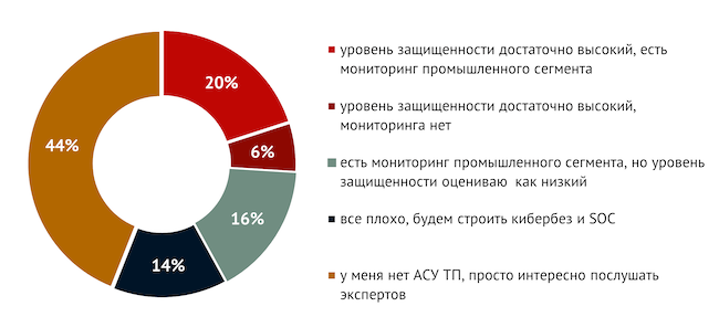 Реализован ли у вас мониторинг ИБ АСУ ТП и как вы оцениваете уровень защищённости своего технологического сегмента?