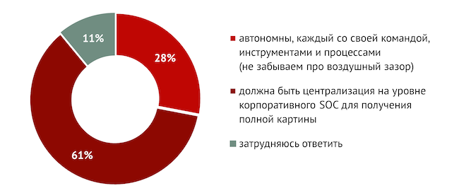 Корпоративный и промышленный SOC должны быть автономны или представлять собой единую централизованную систему?