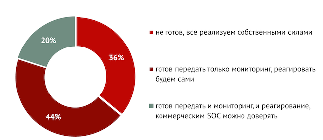 Готовы ли вы привлекать коммерческие SOC для мониторинга и реагирования в сегменте АСУ ТП?