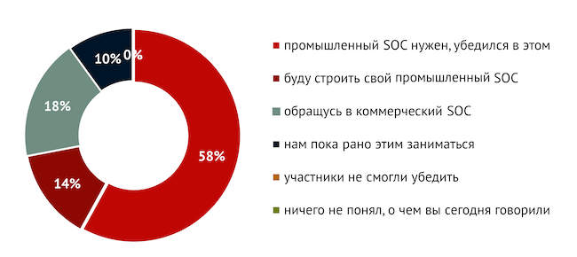 Что вы думаете о промышленном SOC после эфира?