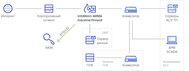 Схема установки InfoWatch ARMA Industrial Firewall для защиты промышленной сети на границе с корпоративным сегментом
