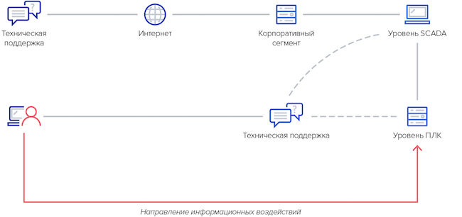 Пример вектора информационного воздействия через канал технической поддержки