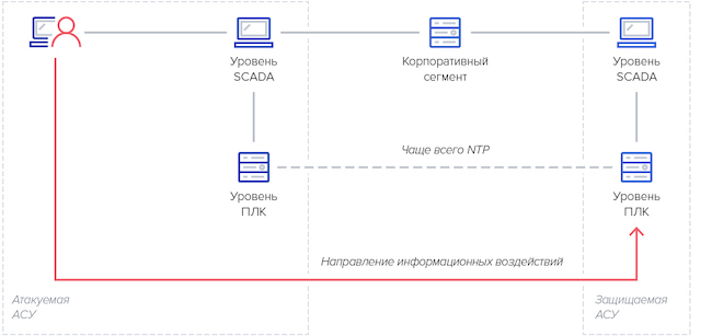 Пример вектора информационного воздействия на одну АСУ через смежную с ней другую