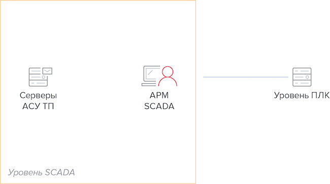 Пример вектора информационного воздействия на ПЛК со стороны SCADA