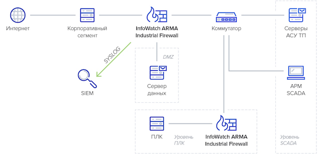 Схема установки InfoWatch ARMA Industrial Firewall для защиты сети между SCADA и ПЛК