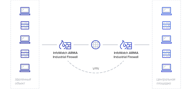 Схема установки InfoWatch ARMA Industrial Firewall для организации защищённого канала между площадками