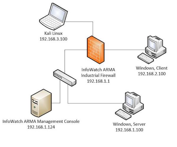 Схема стенда InfoWatch ARMA для работы с системой и тестирования защиты от атак
