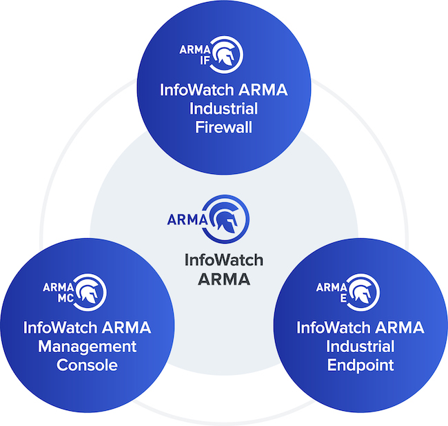 Состав компонентов InfoWatch ARMA
