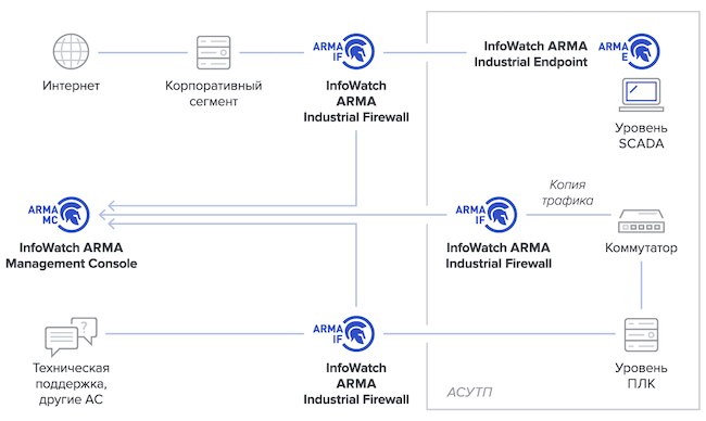 Защита сегмента АСУ ТП с помощью системы InfoWatch ARMA