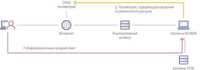 Пример вектора информационного воздействия со стороны корпоративного сегмента