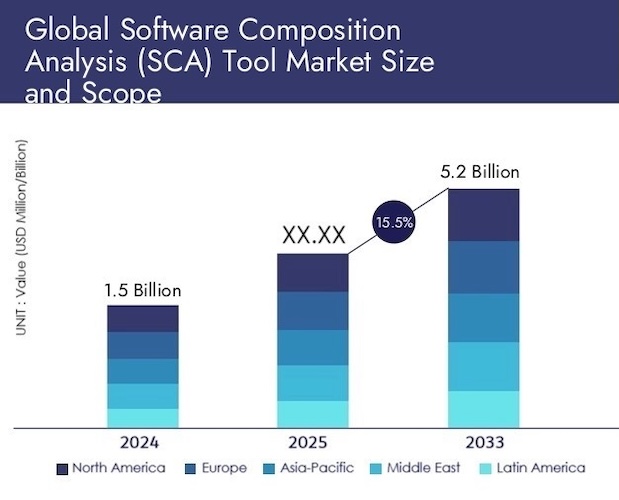 Прогноз роста рынка SCA