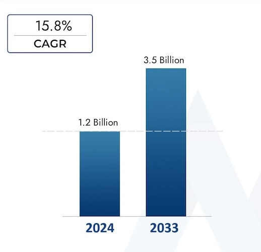 Темпы роста рынка SCA