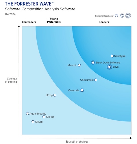 Лидеры в сегменте SCA согласно Forrester