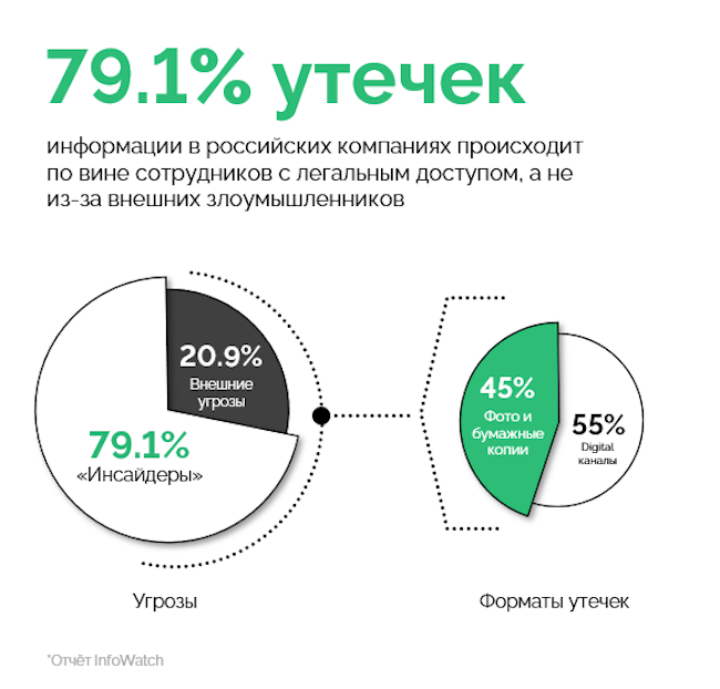 Статистика утечек информации в российских компаниях