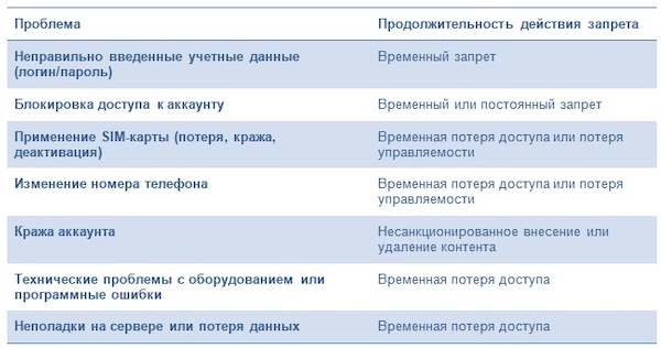 Проблемы, ведущие к потере управления аккаунтом Telegram