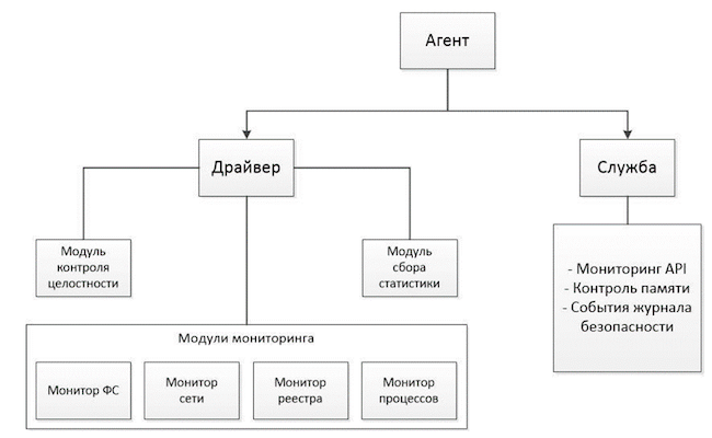 Архитектура агента RT Protect EDR