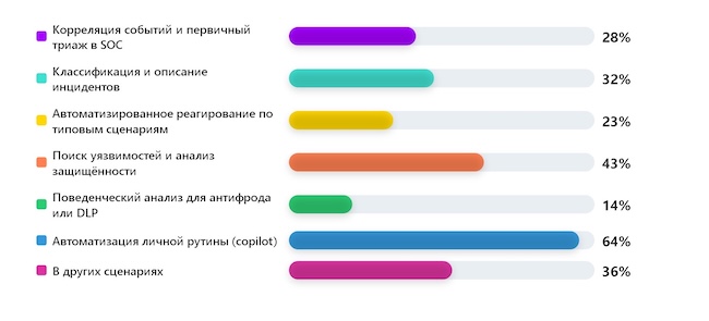 Как в вашей компании ML/AI уже применяется в кибербезопасности?
