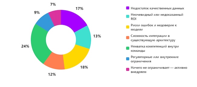Что ограничивает вас от более широкого применения ML/AI в кибербезопасности?