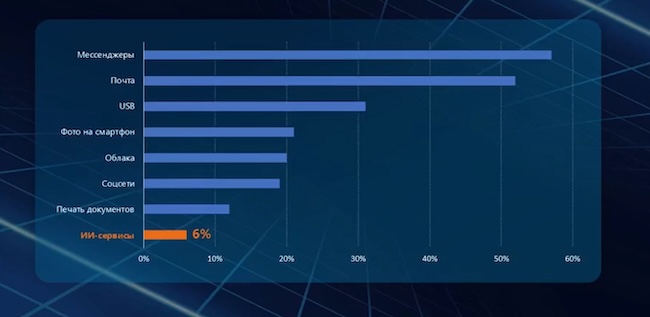 Каналы утечек за 2025 год от «СёрчИнформ»