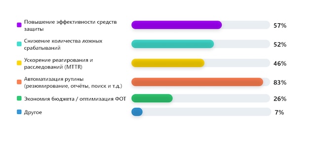 Какой реальный эффект от ML/AI в кибербезопасности вы ожидаете?