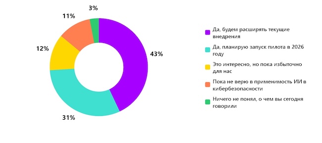 Планируете ли вы внедрять ML/AI в кибербезопасности после эфира?