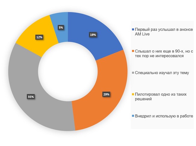 Осведомлённость о DDP в 2021 г. (Anti-Malware.ru)