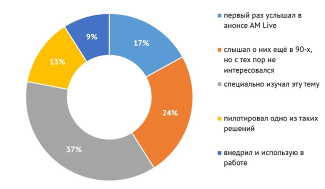 Осведомлённость о DDP в 2023 г. (Anti-Malware.ru)