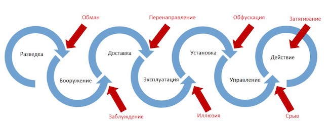 Работа DDP на примере цепочки угроз