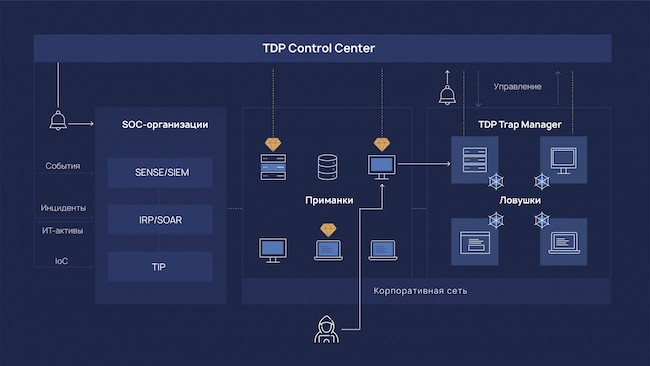 Схема организации ложной инфраструктуры на базе R-Vision TDP