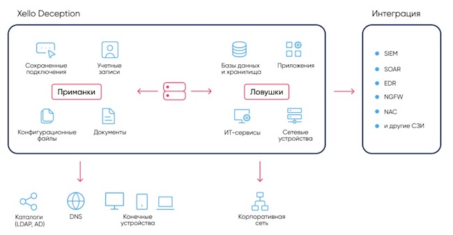 Схема работы приманок и ловушек в Xello Deception