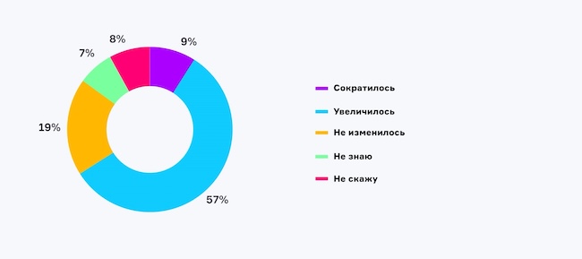 За последние два года количество удалённых пользователей в вашей организации...