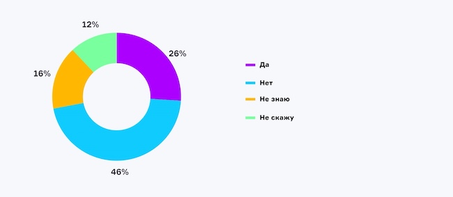 Разрешаете ли вы удалённый доступ из-за рубежа для привилегированных пользователей