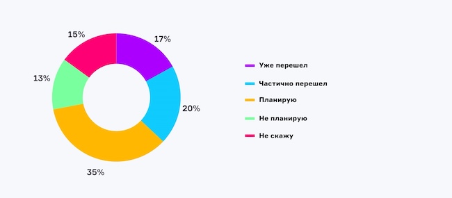 Каков ваш уровень готовности к переходу на российские продукты по обеспечению защищённого удалённого доступа