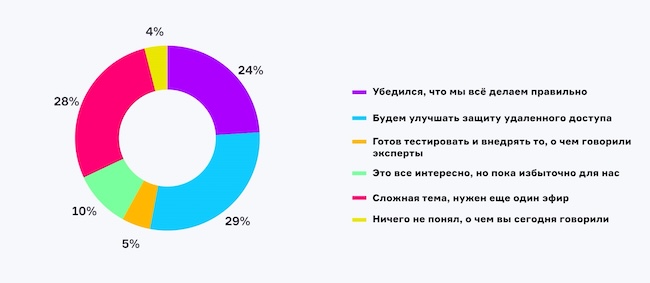 Каково ваше мнение об обеспечении защиты удалённого доступа после эфира