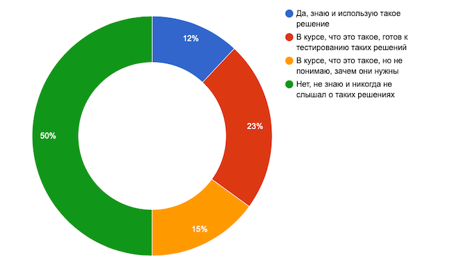 Знаете ли вы, что такое BAS и какие задачи решают системы этого класса?