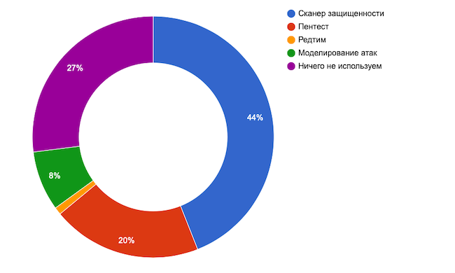 Что из описанного ниже вы уже используете для оценки защищённости инфраструктуры?