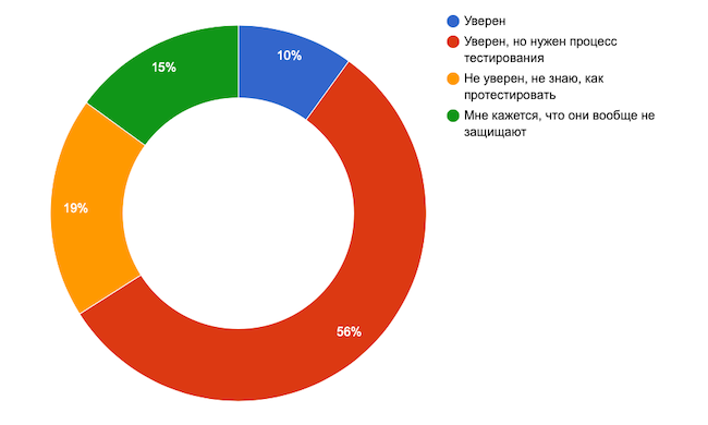 Уверены ли вы в эффективности ваших средств и процессов киберзащиты?