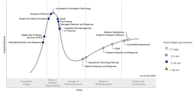 Динамика ажиотажа вокруг мониторинга и реагирования на киберинциденты за 2020 год (Gartner)