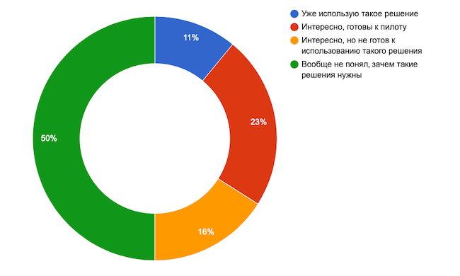 Насколько вы готовы использовать решения BAS?