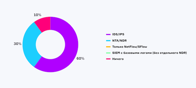 NTA/NDR-системы используют 30 % читателей Anti-Malware.ru