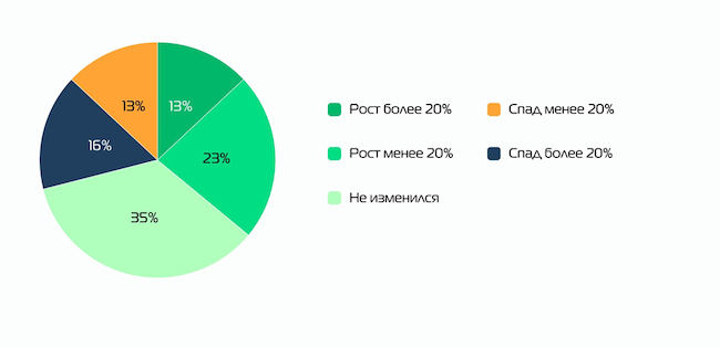 Результаты опроса российских компаний о динамике ИТ-бюджета Результаты опроса российских компаний о динамике ИТ-бюджета
