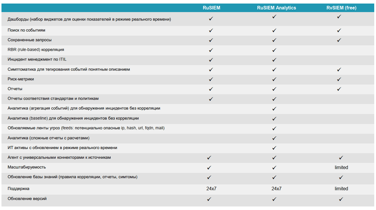Различия между версиями. RUSIEM Интерфейс. Zecurion DLP требования таблица. RUSIEM события. RUSIEM корреляция.