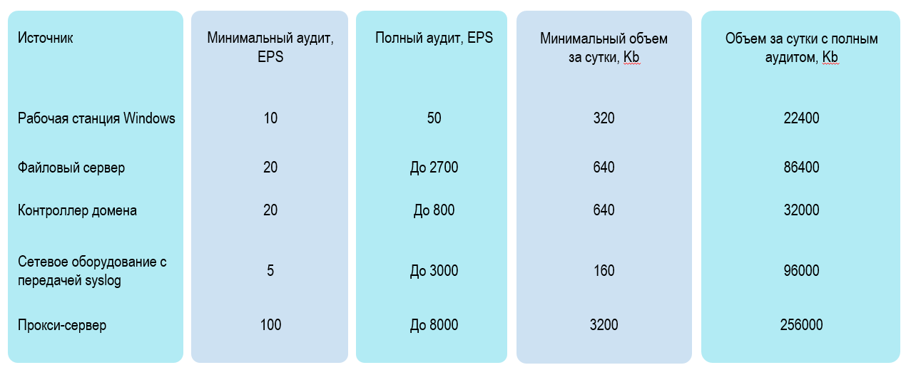 Количество и средний объём генерируемых событий для приёма в RuSIEM