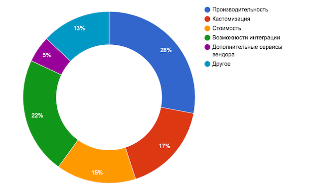 Что для вас наиболее важно при выборе сетевой песочницы?