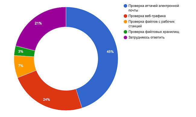 Для каких задач вы бы хотели использовать сетевую песочницу в первую очередь?