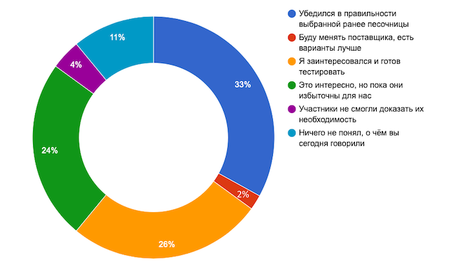 Каково ваше мнение о сетевых песочницах после эфира?